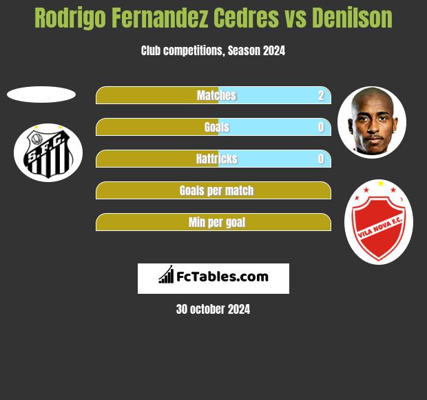 Rodrigo Fernandez Cedres vs Denilson h2h player stats