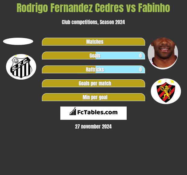 Rodrigo Fernandez Cedres vs Fabinho h2h player stats