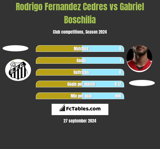 Rodrigo Fernandez Cedres vs Gabriel Boschilia h2h player stats