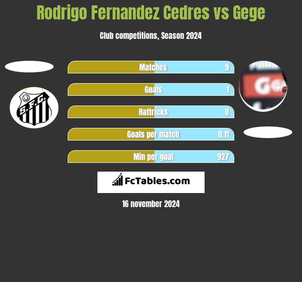 Rodrigo Fernandez Cedres vs Gege h2h player stats