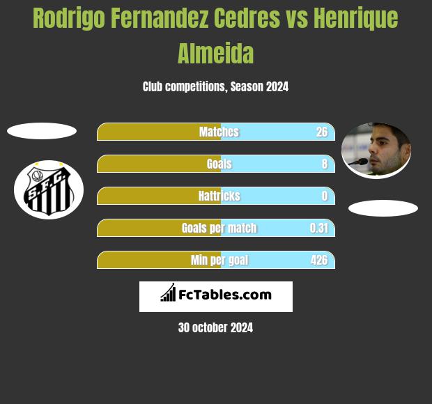 Rodrigo Fernandez Cedres vs Henrique Almeida h2h player stats