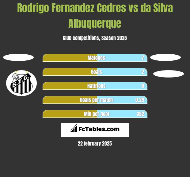 Rodrigo Fernandez Cedres vs da Silva Albuquerque h2h player stats