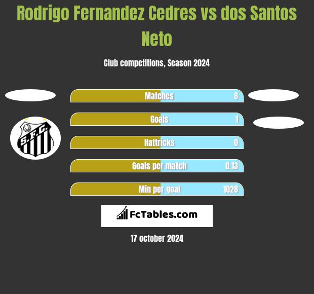 Rodrigo Fernandez Cedres vs dos Santos Neto h2h player stats