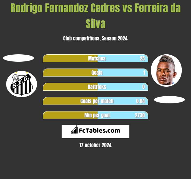 Rodrigo Fernandez Cedres vs Ferreira da Silva h2h player stats