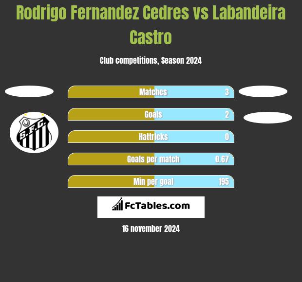 Rodrigo Fernandez Cedres vs Labandeira Castro h2h player stats