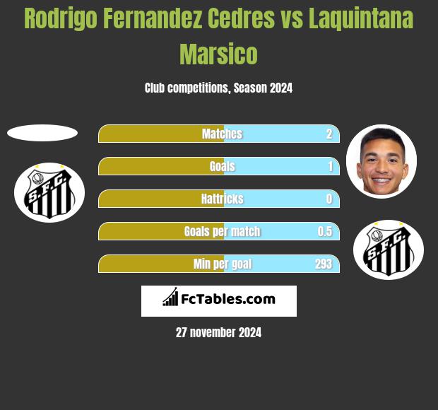 Rodrigo Fernandez Cedres vs Laquintana Marsico h2h player stats