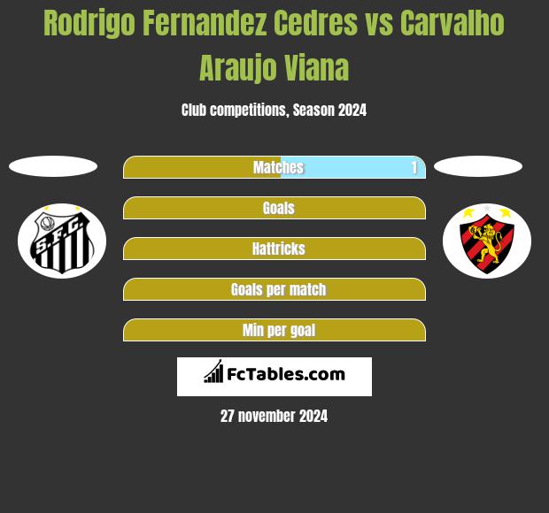 Rodrigo Fernandez Cedres vs Carvalho Araujo Viana h2h player stats