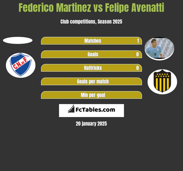 Federico Martinez vs Felipe Avenatti h2h player stats