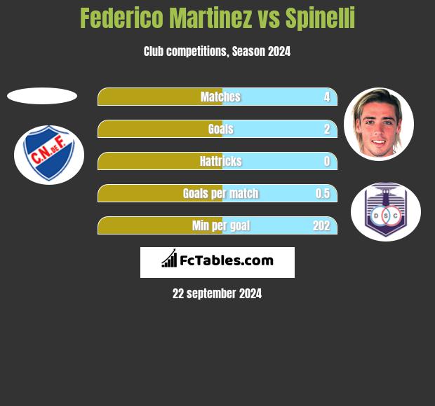 Federico Martinez vs Spinelli h2h player stats