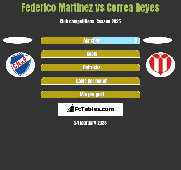 Federico Martinez vs Correa Reyes h2h player stats