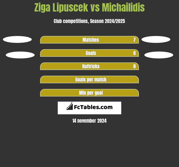 Ziga Lipuscek vs Michailidis h2h player stats