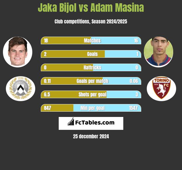 Jaka Bijol vs Adam Masina h2h player stats