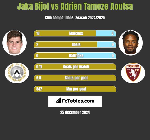 Jaka Bijol vs Adrien Tameze Aoutsa h2h player stats