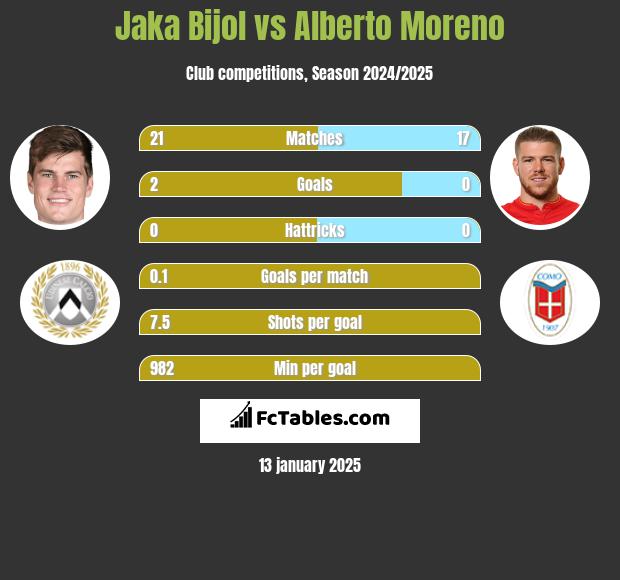 Jaka Bijol vs Alberto Moreno h2h player stats