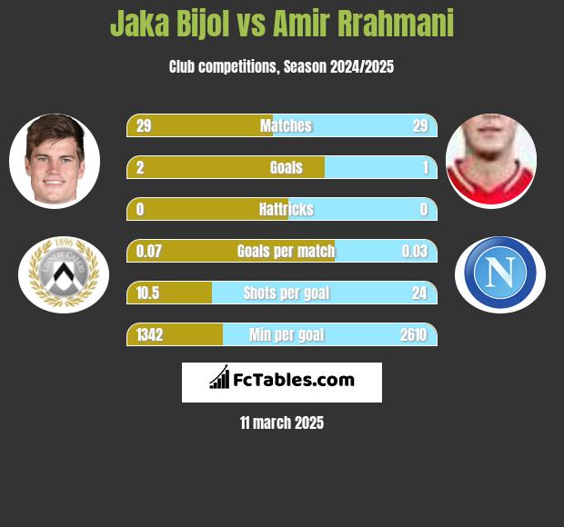 Jaka Bijol vs Amir Rrahmani h2h player stats