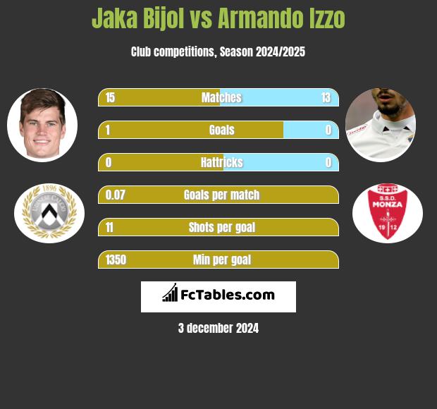 Jaka Bijol vs Armando Izzo h2h player stats