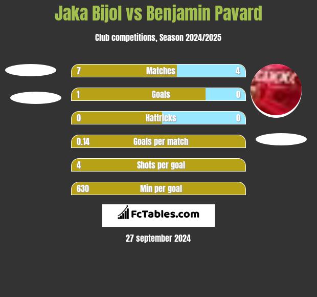 Jaka Bijol vs Benjamin Pavard h2h player stats