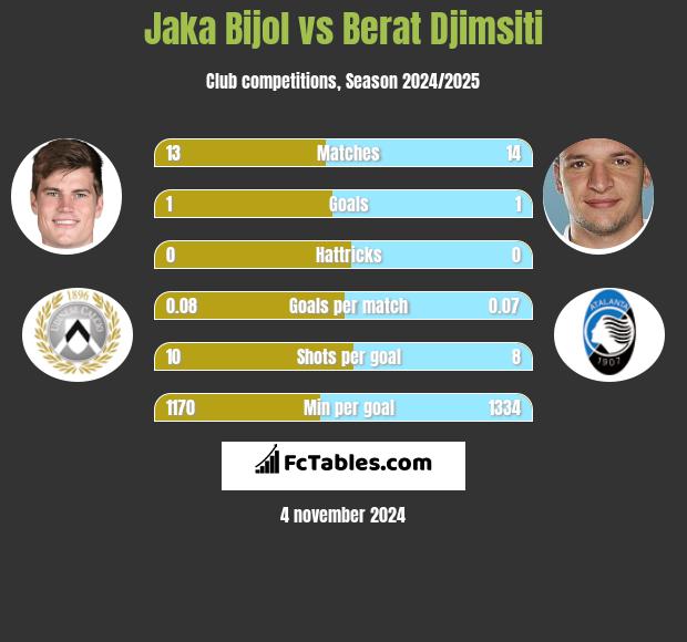 Jaka Bijol vs Berat Djimsiti h2h player stats