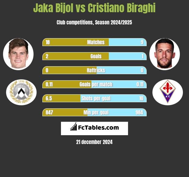 Jaka Bijol vs Cristiano Biraghi h2h player stats