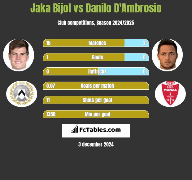 Jaka Bijol vs Danilo D'Ambrosio h2h player stats