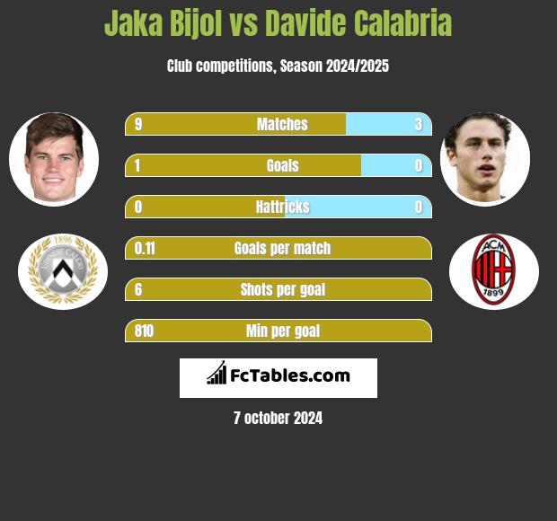 Jaka Bijol vs Davide Calabria h2h player stats