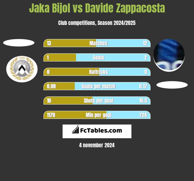 Jaka Bijol vs Davide Zappacosta h2h player stats