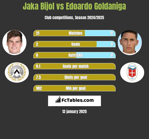 Jaka Bijol vs Edoardo Goldaniga h2h player stats