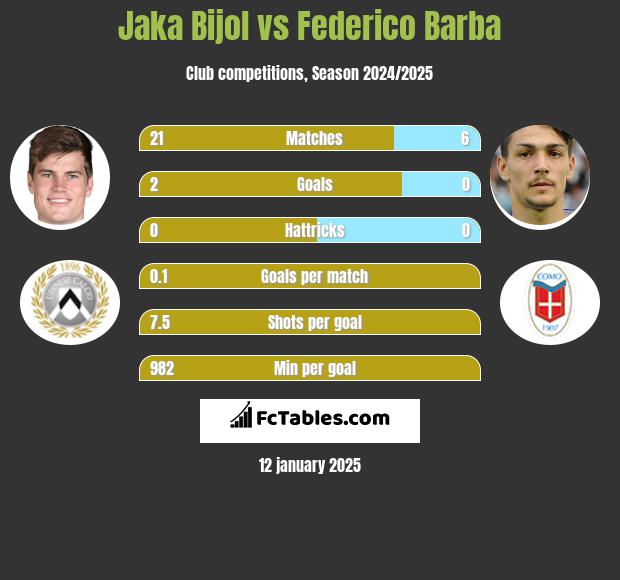 Jaka Bijol vs Federico Barba h2h player stats