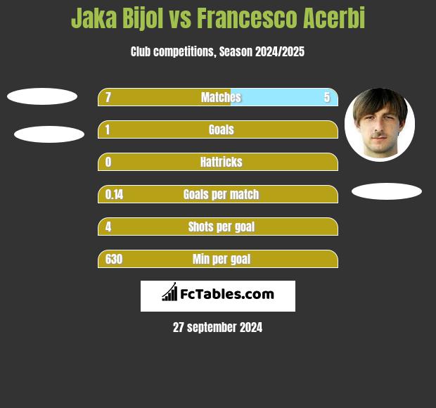 Jaka Bijol vs Francesco Acerbi h2h player stats