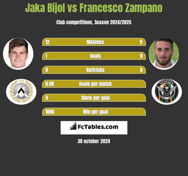 Jaka Bijol vs Francesco Zampano h2h player stats