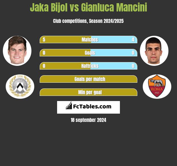 Jaka Bijol vs Gianluca Mancini h2h player stats