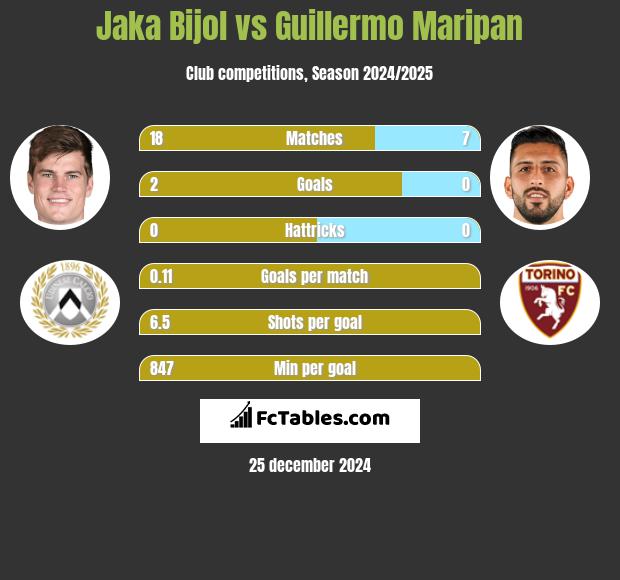 Jaka Bijol vs Guillermo Maripan h2h player stats