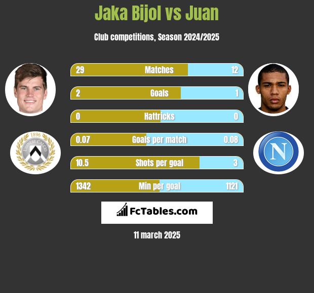 Jaka Bijol vs Juan h2h player stats