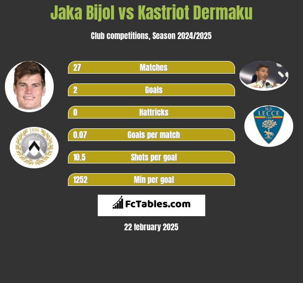 Jaka Bijol vs Kastriot Dermaku h2h player stats