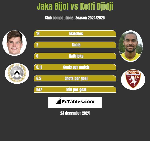 Jaka Bijol vs Koffi Djidji h2h player stats