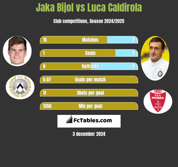 Jaka Bijol vs Luca Caldirola h2h player stats