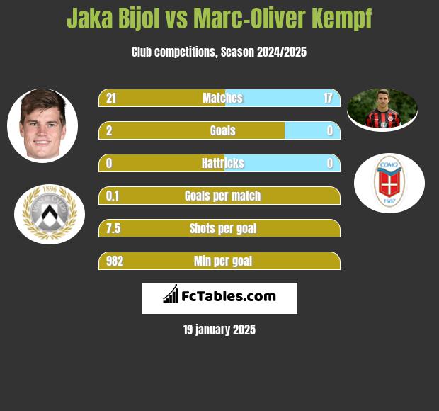 Jaka Bijol vs Marc-Oliver Kempf h2h player stats