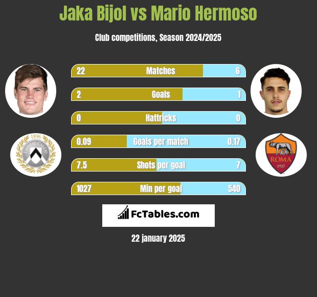 Jaka Bijol vs Mario Hermoso h2h player stats