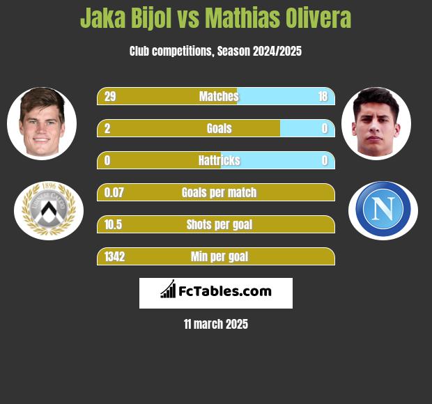 Jaka Bijol vs Mathias Olivera h2h player stats