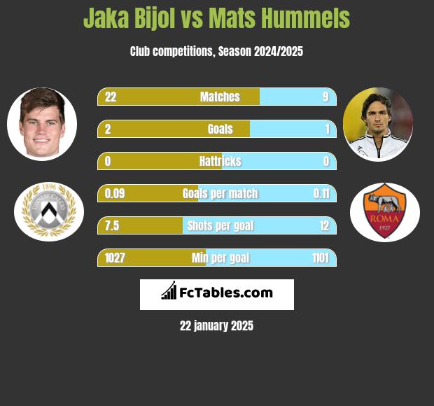 Jaka Bijol vs Mats Hummels h2h player stats