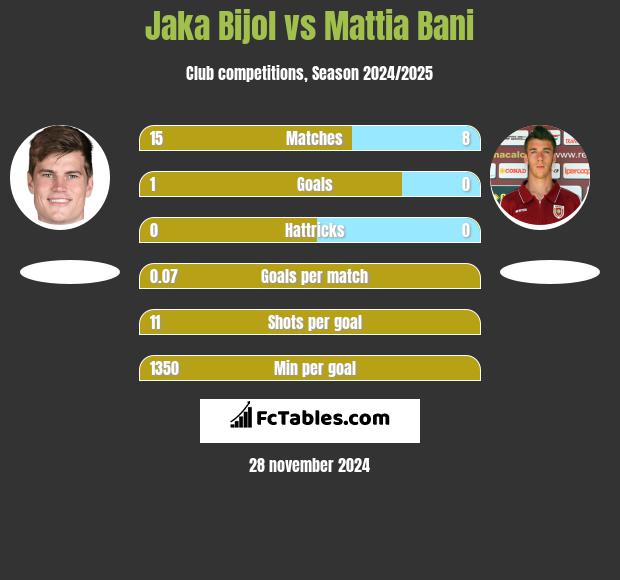 Jaka Bijol vs Mattia Bani h2h player stats