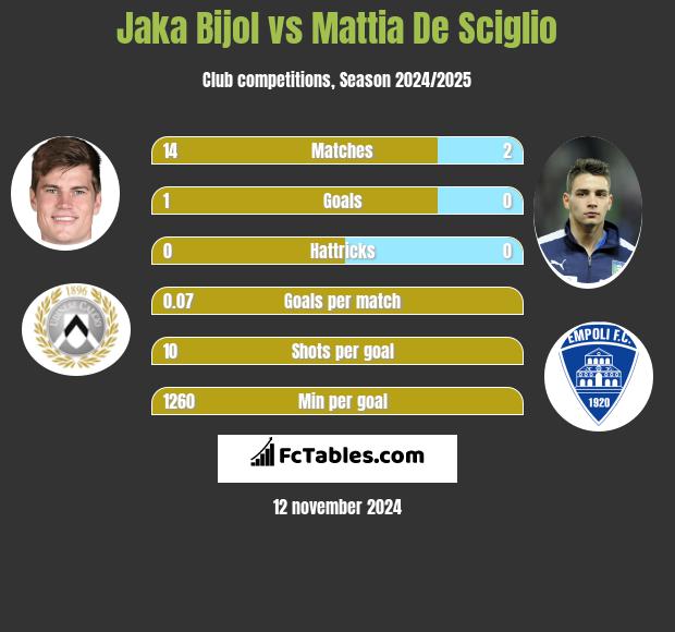 Jaka Bijol vs Mattia De Sciglio h2h player stats