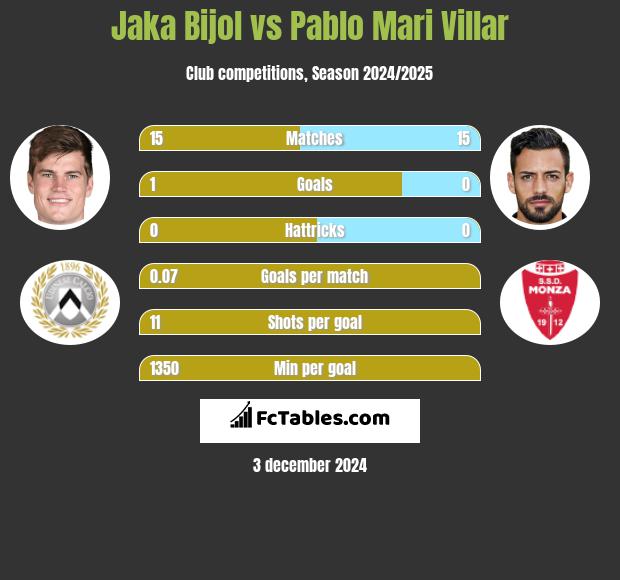 Jaka Bijol vs Pablo Mari Villar h2h player stats