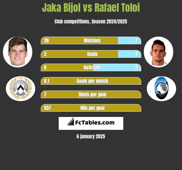 Jaka Bijol vs Rafael Toloi h2h player stats