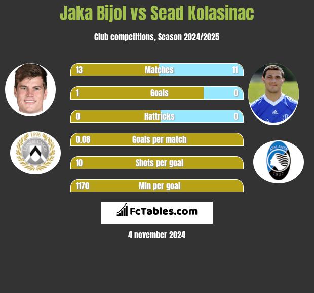 Jaka Bijol vs Sead Kolasinać h2h player stats