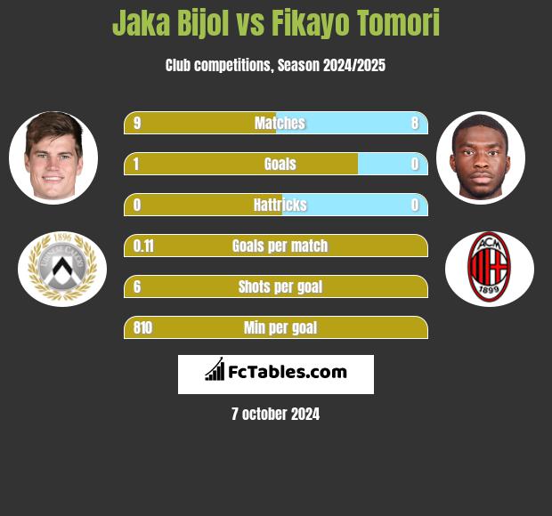 Jaka Bijol vs Fikayo Tomori h2h player stats