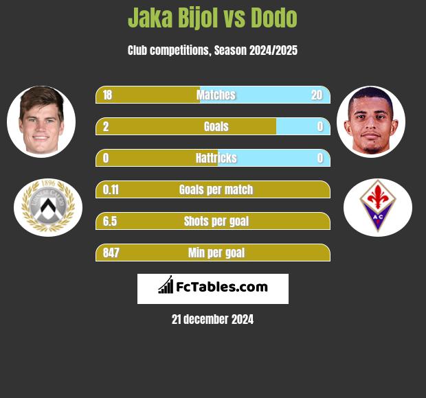 Jaka Bijol vs Dodo h2h player stats