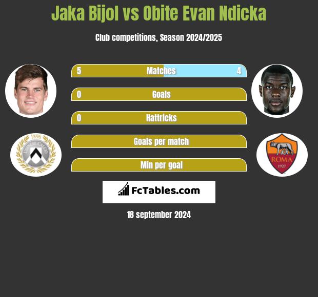 Jaka Bijol vs Obite Evan Ndicka h2h player stats