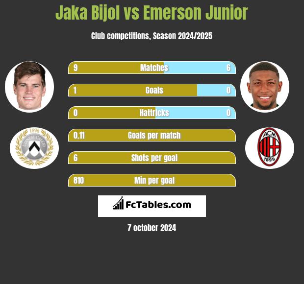 Jaka Bijol vs Emerson Junior h2h player stats