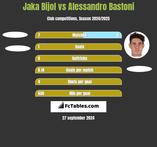 Jaka Bijol vs Alessandro Bastoni h2h player stats